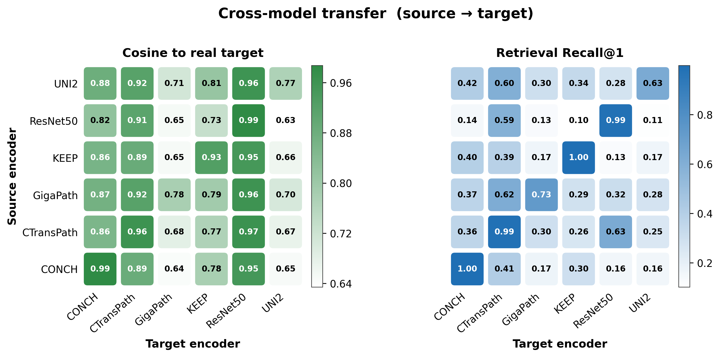 Directional cross-model representation translation matrices