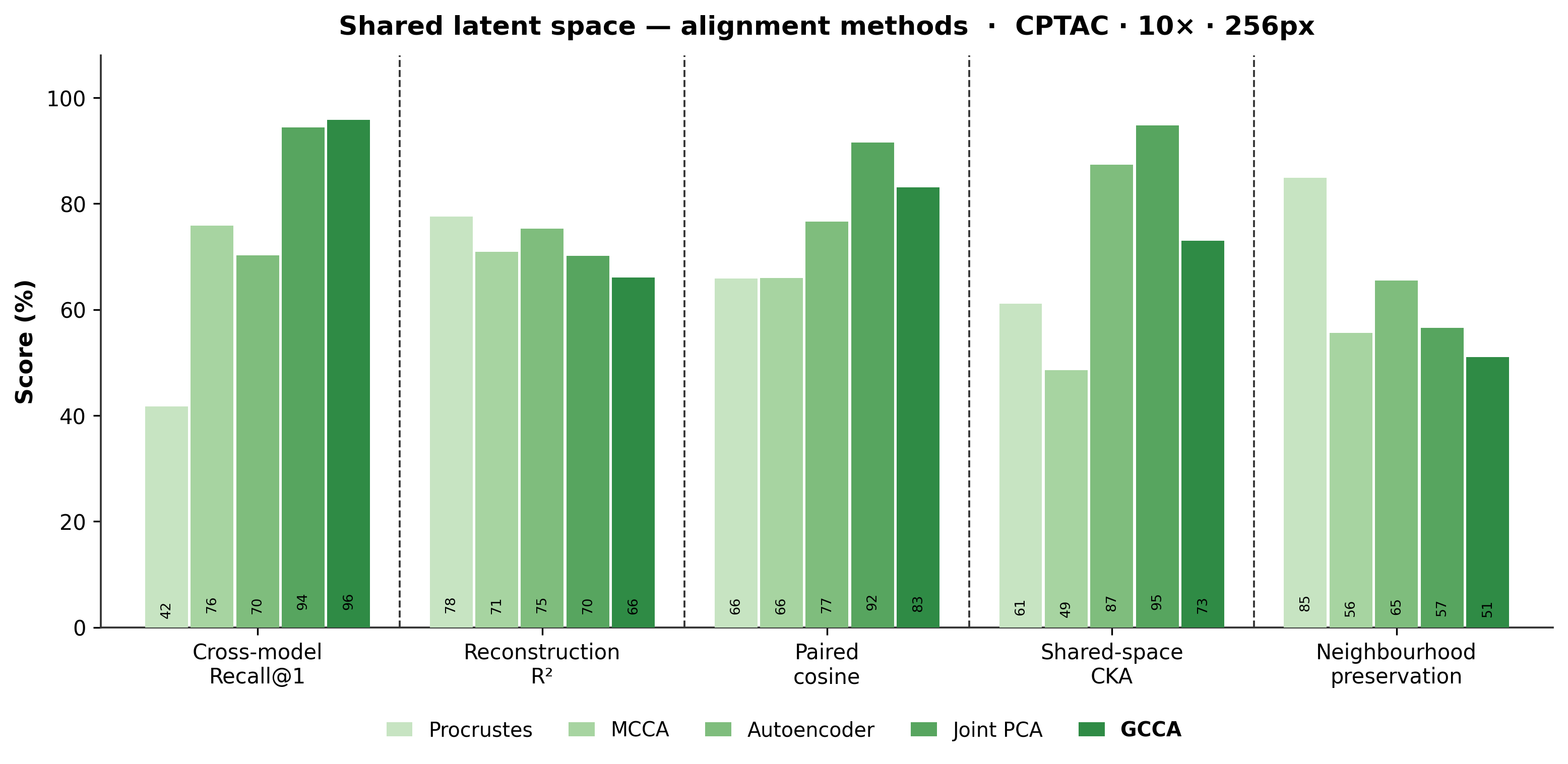 Five alignment methods compared on CPTAC