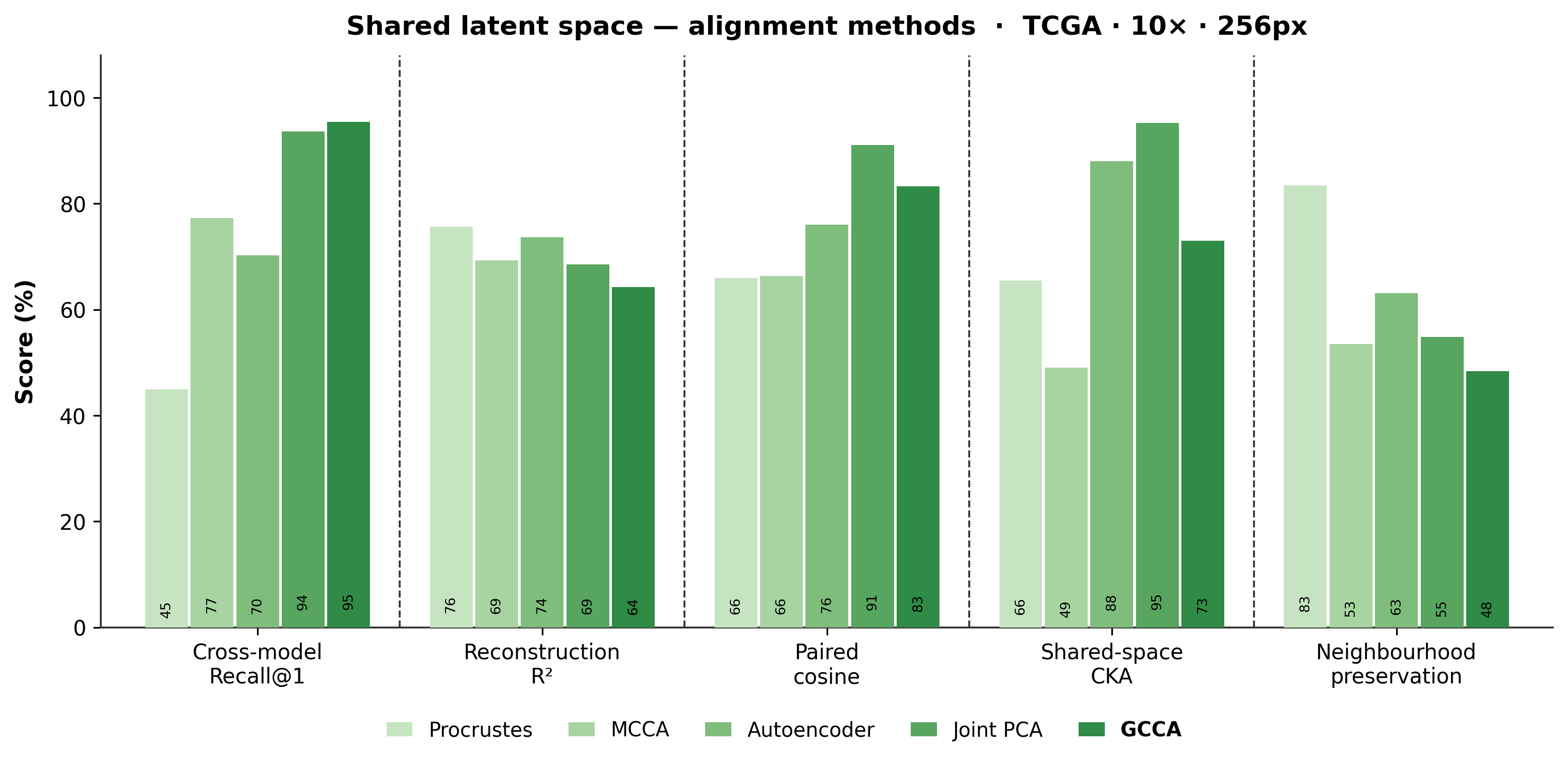 Five alignment methods compared on TCGA